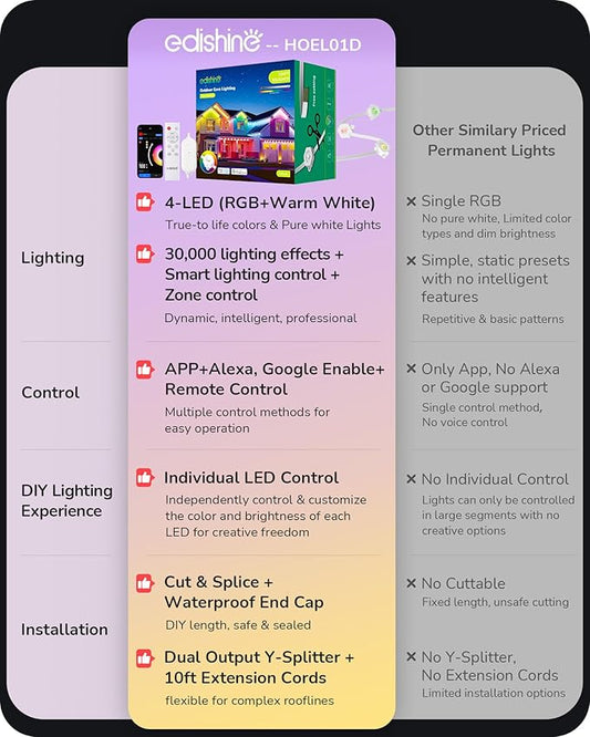 EDISHINE 150FT Cuttable Permanent Outdoor Lights Pro, 90 RGBIC Warm/White LED Eave Lights, 111+ Scene Modes House Lights Outdoor All Year, App/Voice/Remote, IP67 Waterproof for Party & Holiday Decor
