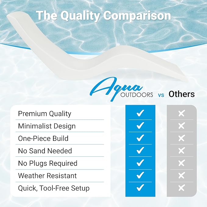 Aqua Outdoors Pool Chaise Lounge Chairs for Ledge & Shelf, Water-Weighted Pool Lounger for Depths Up to 9”, No Screw Plugs & Tools Needed, Classic White Ledge Lounger, Set of 2