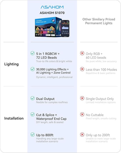 ASAHOM Permanent Outdoor Lights, 72 RGBCW LEDs, AI Lighting, 30,000 Effects | Dual Output, Extend to 800FT, IP67 Waterproof, Voice Control, for Halloween Christmas and Daily Lighting, 100FT, White, S107B