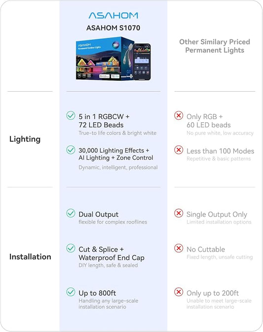 ASAHOM Permanent Outdoor Lights, 72 RGBCW LEDs, AI Lighting, 30,000 Effects | Dual Output, Extend to 800FT, IP67 Waterproof, Voice Control, for Halloween Christmas and Daily Lighting, 100FT, White, S107B