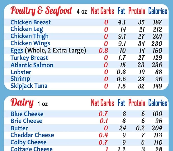 Easy to Read Keto Diet Top 100 Low Carb Foods All-in-One Magnet 8"x11" Grocery List USDA Accurate Net Carbs Calories Counter Diabetes Weight Loss Cheat Sheet Chart Diabetic Cookbook Guide Gift