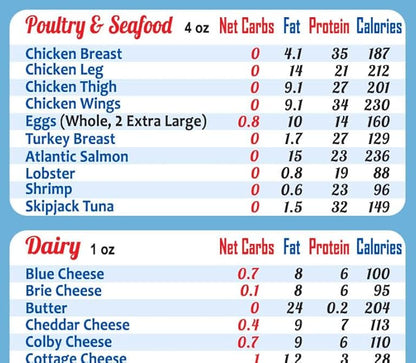Easy to Read Keto Diet Top 100 Low Carb Foods All-in-One Magnet 8"x11" Grocery List USDA Accurate Net Carbs Calories Counter Diabetes Weight Loss Cheat Sheet Chart Diabetic Cookbook Guide Gift