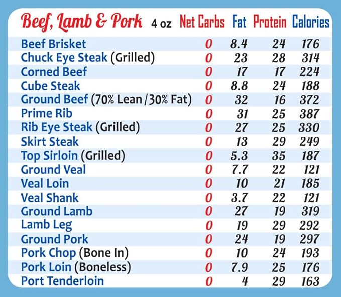 Easy to Read Keto Diet Top 100 Low Carb Foods All-in-One Magnet 8"x11" Grocery List USDA Accurate Net Carbs Calories Counter Diabetes Weight Loss Cheat Sheet Chart Diabetic Cookbook Guide Gift