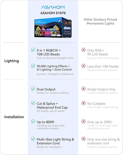 ASAHOM Permanent Outdoor Lights, 108 RGBCW LEDs, AI Lighting, 30,000 Effect | Dual Output, Extend to 800FT, IP67 Waterproof, Voice Control, for Halloween Christmas and Daily Lighting, 150FT, White, S107C