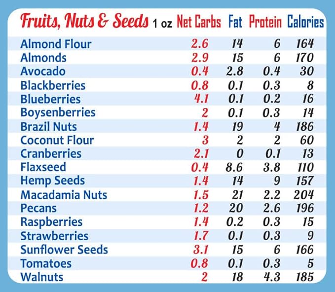 Easy to Read Keto Diet Top 100 Low Carb Foods All-in-One Magnet 8"x11" Grocery List USDA Accurate Net Carbs Calories Counter Diabetes Weight Loss Cheat Sheet Chart Diabetic Cookbook Guide Gift