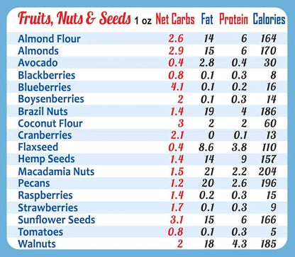 Easy to Read Keto Diet Top 100 Low Carb Foods All-in-One Magnet 8"x11" Grocery List USDA Accurate Net Carbs Calories Counter Diabetes Weight Loss Cheat Sheet Chart Diabetic Cookbook Guide Gift