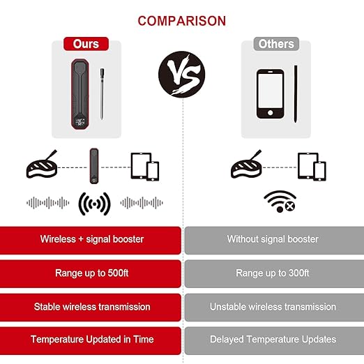 Wireless Meat Thermometer – Digital Cooking Thermometer with Wireless Probe – 500Ft Remote Range Food Thermometer – with iOS & Android Read App -Preprogrammed Temperatures for BBQ, Grill, Oven