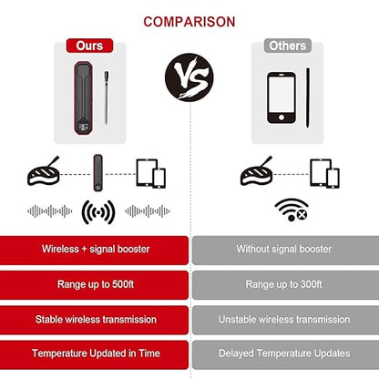 Wireless Meat Thermometer – Digital Cooking Thermometer with Wireless Probe – 500Ft Remote Range Food Thermometer – with iOS & Android Read App -Preprogrammed Temperatures for BBQ, Grill, Oven