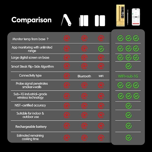 WiFi Sub-1G Wireless Meat Thermometer Unlimited Range 7 NIST Certified Sensors with Ambient Temp 2 Temp Monitoring Ways Digital Smart Base and App for BBQ, Smoker, Grill, Oven