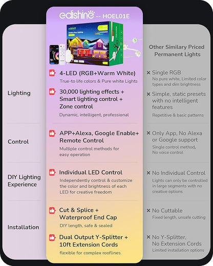 EDISHINE 200FT Outdoor Permanent Lights for House, Cuttable 120 RGBIC LED Smart Eave Lights, 111+ Scene Modes Outdoor Smart Lights, APP/Voice/Remote, IP67 Waterproof for House Outdoor Decor