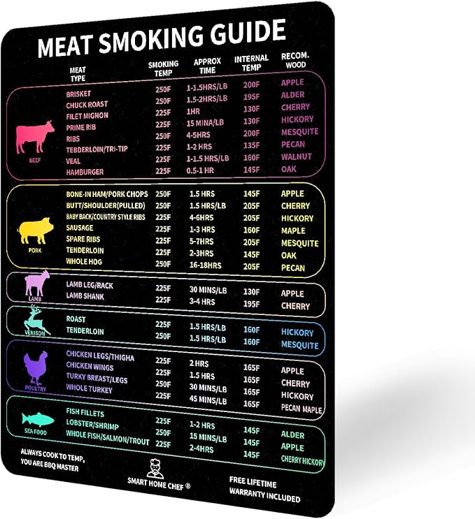 Meat Smoker Guide Premium Smoker Accessories for Grilling & Smoking Meats Including Wood Type Cook Time, Waterproof Magnet Sheet for Quick Reference，Grilling Gifts for Men