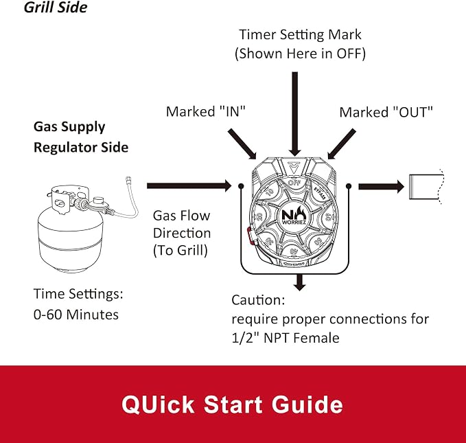 NO WORRIEZ Bypass Propane/Natural Gas Timer, High-Pressure 5 PSI, 1/2" NPT | Safety Auto Shut Off, 100,000 BTU, Fits Outdoor Grill, Fire Pit, Pizza Oven, BBQ, Smoker, Turkey Fryer, Mechanical Valve