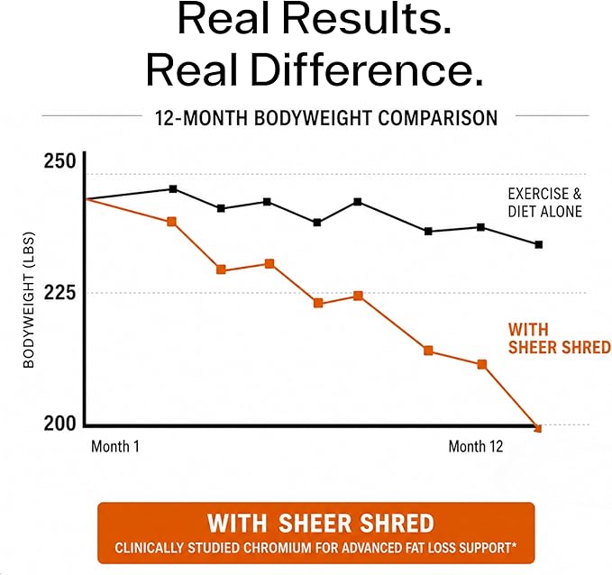 Sheer Strength Labs Burner for Men - Clinically Backed Dose, Strongest Formula - Made in USA - Premium Blend of Rauwolscine, L-Carnitine, Capsaicin. 30 Servings