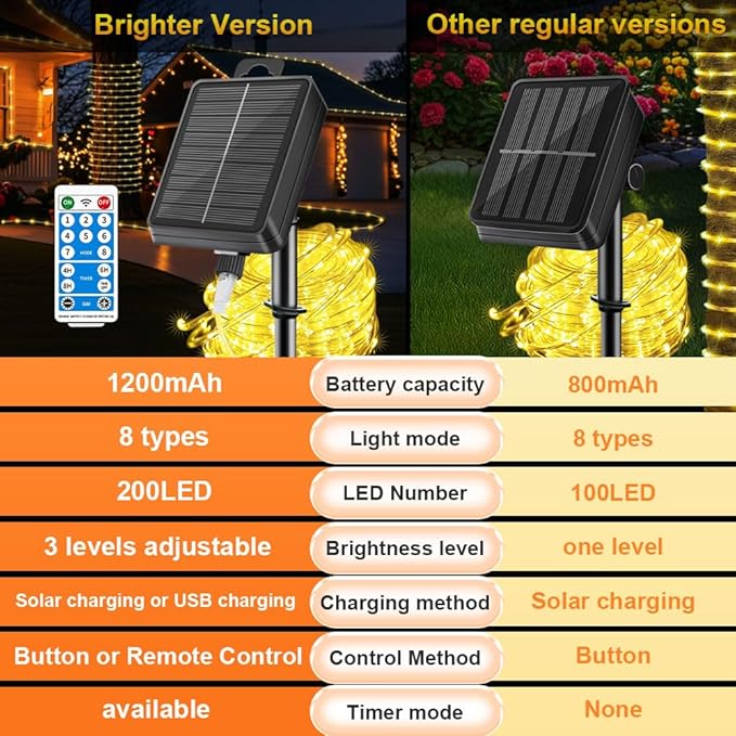 LairtPOW Solar Rope Lights with Remote,72FT 200LEDs Outdoor Solar Strip Lights,IP67 Waterproof USB Charging Solar String Lights, Timing & 8 Modes Outdoor Fairy Light for Garden Patio Tree (Warm White)