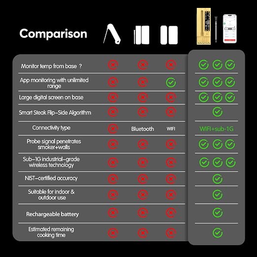 WiFi Sub-1G Wireless Meat Thermometer Unlimited Range 7 NIST Certified Sensors with Ambient Temp 2 Temp Monitoring Ways Digital Smart Base and App for BBQ, Smoker, Grill, Oven