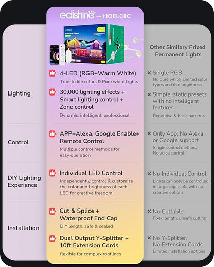 EDISHINE Permanent Outdoor Lights, 100FT with 60 RGBIC LED Cuttable Stripe Lights, APP/Voice/Remote Control, 111+ Scene Modes Outdoor Smart Lights, IP67 Waterproof for Party & Holiday Decor