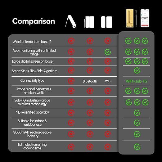 WiFi Sub-1G Wireless Meat Thermometer Unlimited Range, Check Temp Anywhere,7 NIST Certified Sensors with Ambient Temp, Monitor for BBQ, Grill, Oven, Smoker, Air Fryer