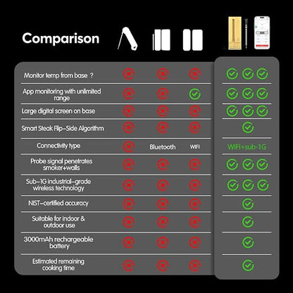 WiFi Sub-1G Wireless Meat Thermometer Unlimited Range, Check Temp Anywhere,7 NIST Certified Sensors with Ambient Temp, Monitor for BBQ, Grill, Oven, Smoker, Air Fryer