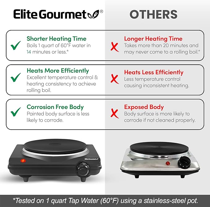 Elite Gourmet Countertop Electric Burner, 1000W Cast Iron Hot Plate, 7 Heat Settings, Portable Cooktop for RV, Dorm, Office & Small Kitchens, Road-Ready & Compact (Pack of 4)