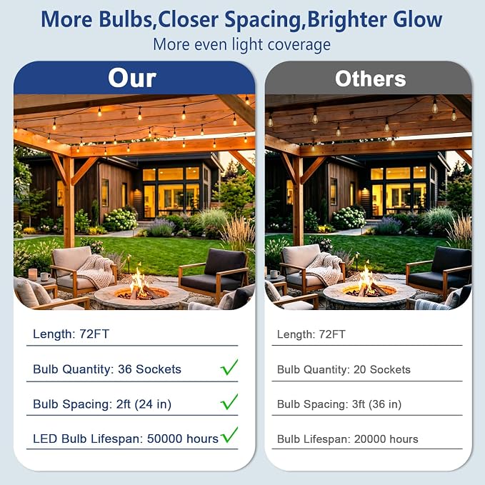72FT Outdoor String Lights, Remote & Waterproof, Connectable | 2FT Bulb Spacing, Heavy Duty Commercial Grade, 18 AWG Cord, 36+2 Shatterproof Bulbs, IP65, Timer & Dimmable, 2700K Warm White