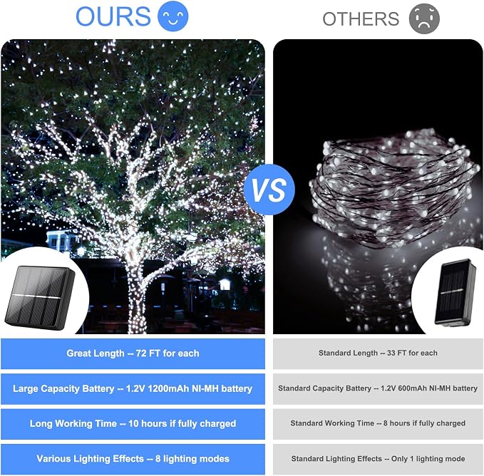 Solar String Lights Waterproof 288FT, 4-Pack Each 72FT 200 LED Solar Powered Fairy Lights with 8 Modes, Solar Twinkle Lights for Outside, Tree, Backyard, Balcony, Christmas (Daylight White)