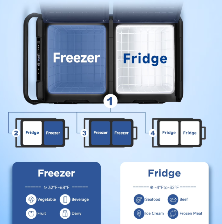 An infographic showing a portable cooler with a blue freezer compartment and a white fridge compartment, labeled with usage steps 1 through 4 and temperature ranges for both compartments.